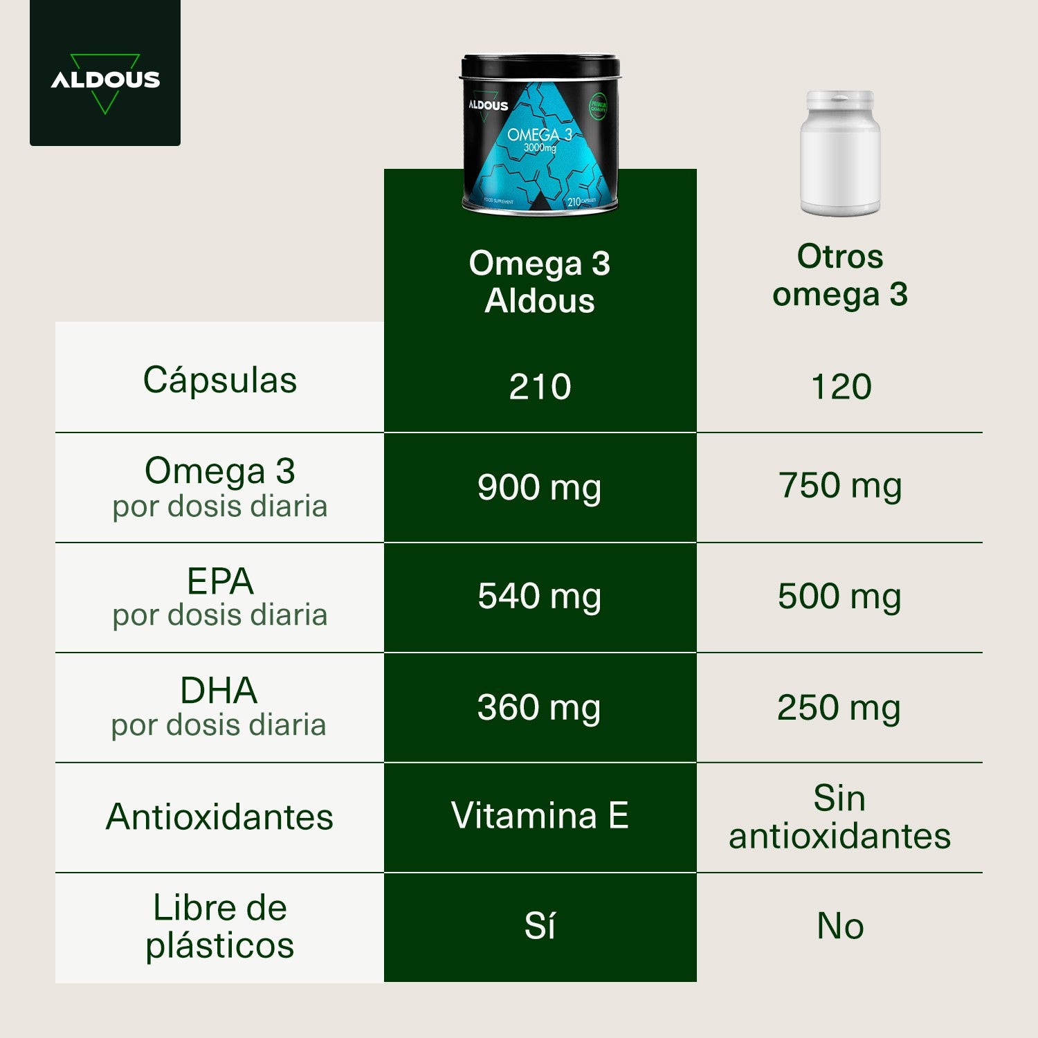 Aldous Omega 3 Aceite de Pescado 3000 mg 210 cápsulas-2